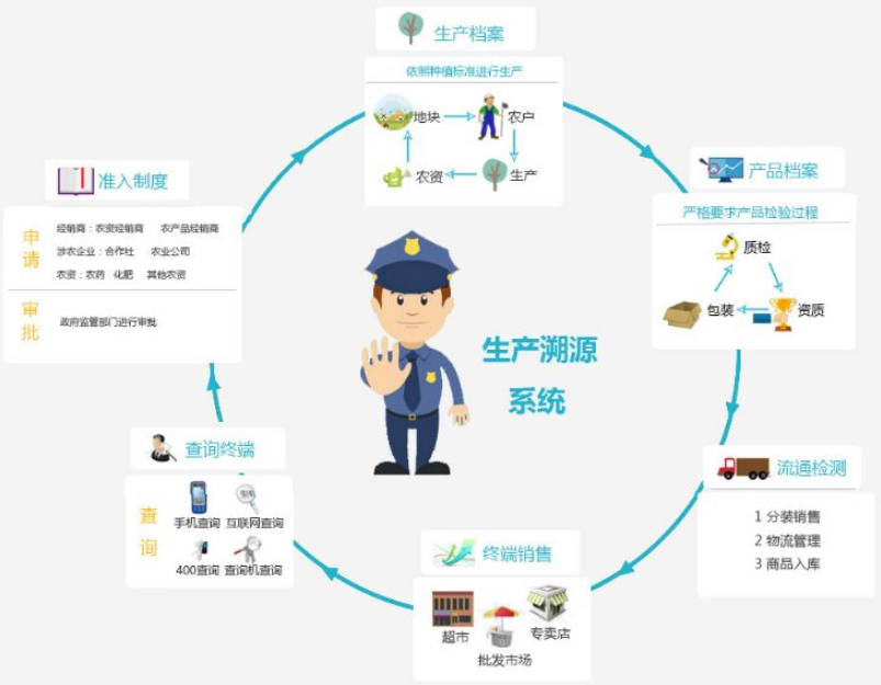 產品溯源對企業發展是有必要的