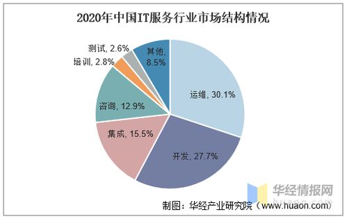 IT服務 多領域滲透驅動數字化趨向，供應鏈轉型與節能管理服務成為關鍵圖譜
